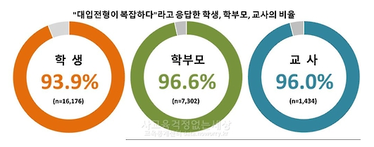 학생·학부모·교사 90% 이상 "현 대입제도 너무 복잡해요"