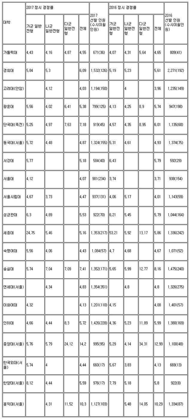 주요 상위권대 경쟁률↑…정시모집 결과