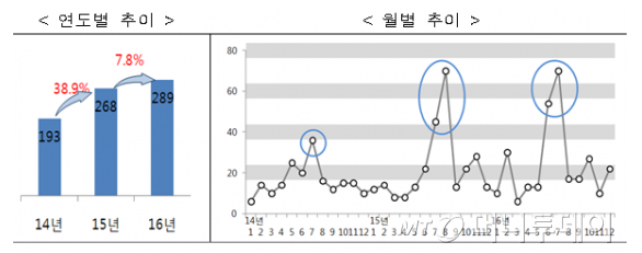 초등학생 대상 성폭력 빈발…등하굣길·학원 등 학교밖서 더 많이 발생