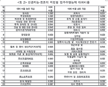 인공지능과 로봇이 인간을 대신하기 어려운 직업은?