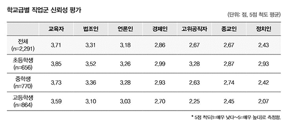 학생들, 교육자 신뢰하고 정치인 신뢰 안 해