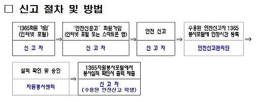 겨울방학 안전신문고에 신고하면 봉사시간 인정