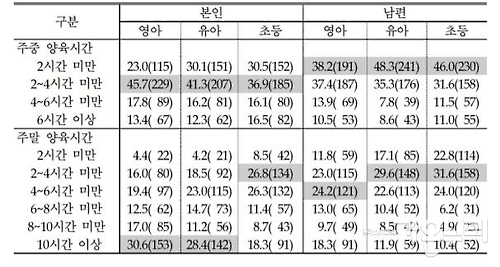 '아빠양육' 인식차…남편 "할 만큼 한다" vs 아내 "부족하다"