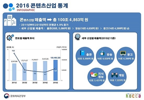 문체부, 콘텐츠산업 매출 사상 최초 100조 원 진입!