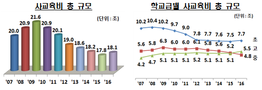 교육부, 교과 사교육비 ↓, 소질·적성 계발 예체능 ↑