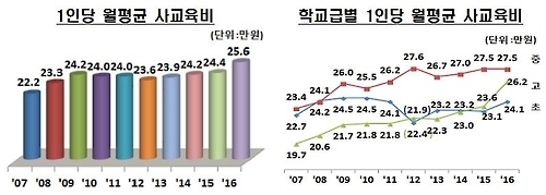 지난해 1인당 사교육비 월 25만6천원…역대 최고