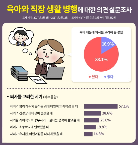 워킹맘 10명 중 8명 “아이 양육에 퇴사 결심”