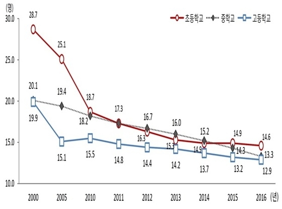 초등학교 교사 1인당 학생수 2000년 28.7명→2016년 14.6명