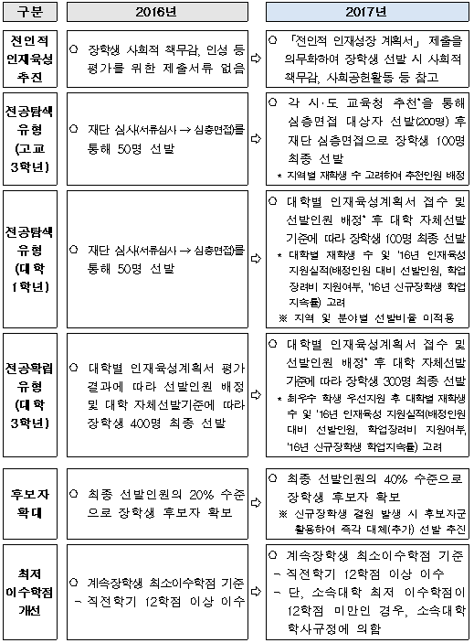 인문학·예체능 인재를 찾습니다!