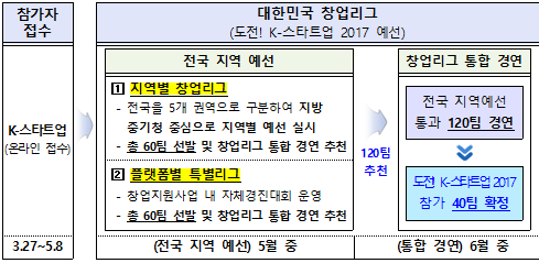 대한민국 창업리그 신청자 모집