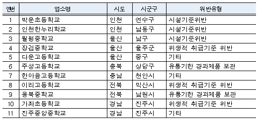 2017년 봄 신학기 학교급식 합동점검 적발(명단)