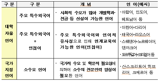 특수외국어 교육 진흥에 국가가 팔 걷었다