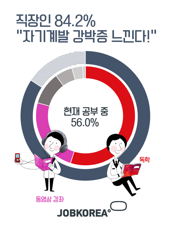 직장인 84.2% “자기계발 강박증”…기자인 나도?