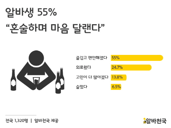 알바생 절반 ‘혼술’
