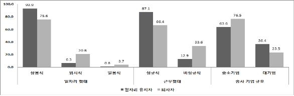 직업능력개발원, 전 비정규직 → 정규직 이직 45.0% '절반 밑돌아'
