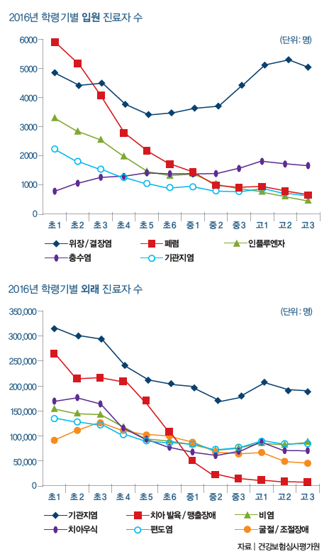 내 아이가 학년별로 주의해야 할 질병은?