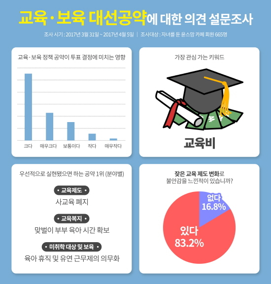 학부모 10명중 8명 “정권 교체 시 교육 제도 또 변화 불안”