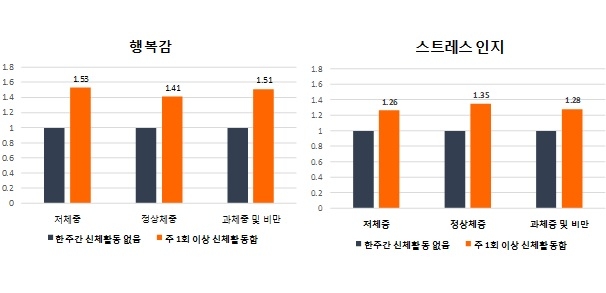 청소년, 운동 많이 할수록 행복감도 높아진다