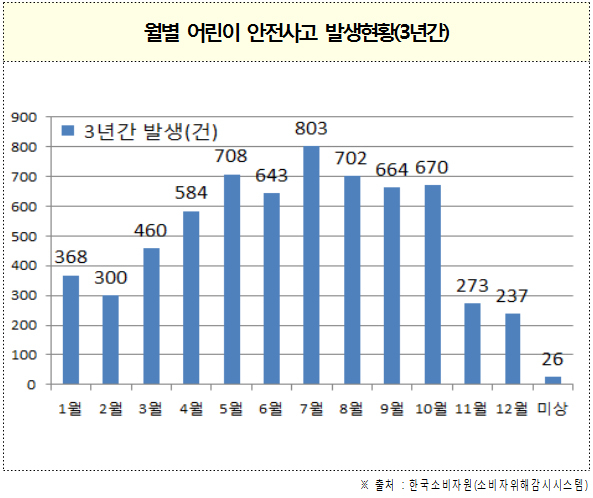 국민안전처, “5월, 어린이 안전사고 주의보”