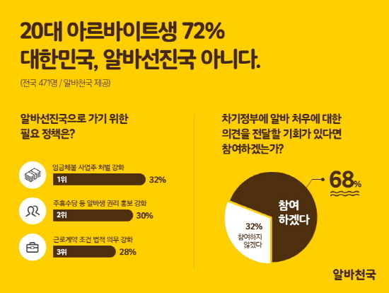 알바몬, “대한민국 착한 알바 평균 4.3점”