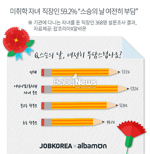 미취학 자녀 둔 직장인 59% "스승의 날 여전히 부담"