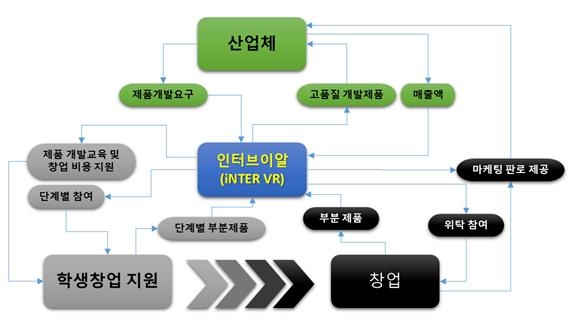 학교기업들, 청년들 취·창업 플랫폼 시동