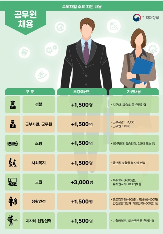 문재인 정부, 추경 11조 투입…일자리 11만개 '시동'