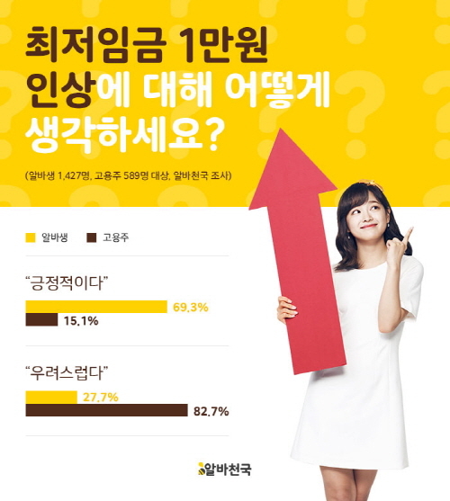 최저임금 1만원 “기대하는 알바생 VS 우려하는 사장님”