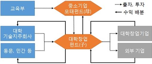 [대학가] 대학창업펀드 171억 원 조성