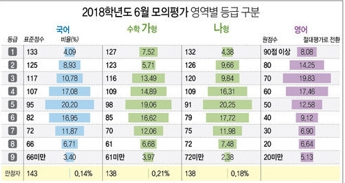 6월 모평 국어·수학 어려웠다…응시자 8.1%가 영어 1등급