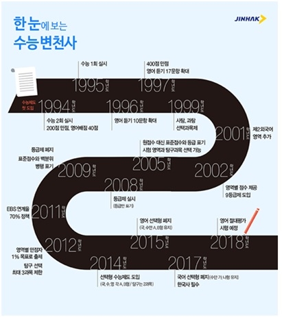 변화하는 수능, 전략적으로 접근하기