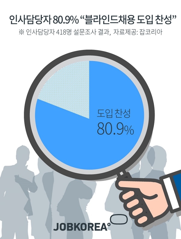 인사담당자 10명중 8명, “블라인드 채용 도입 좋아요”