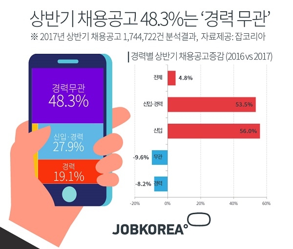잡코리아, 올 상반기 신입직 채용공고 전년대비 56% 증가