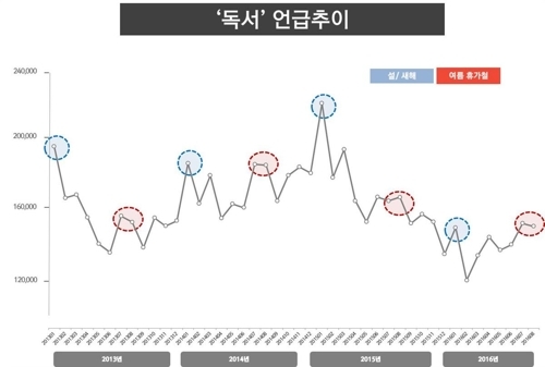 '독서의 계절은 여름'…SNS에서 7∼8월 책 언급 많아