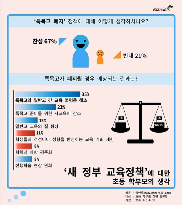 초등 학부모 10명 중 7명, “특목고 폐지 찬성”