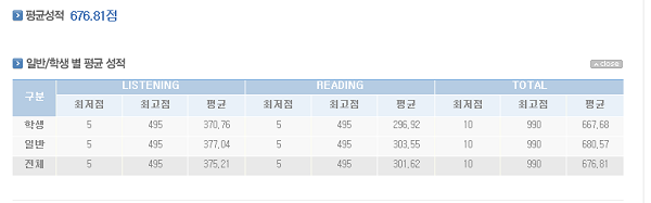 제334회 토익 성적확인… LC 쉽고 RC 어려웠다?