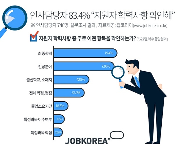 블라인드 채용? 인사담당자 83.4% “지원자 학력사항 확인한다”