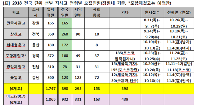 전국 선발 자사고 일부 모집요강 발표…합격 전략은?