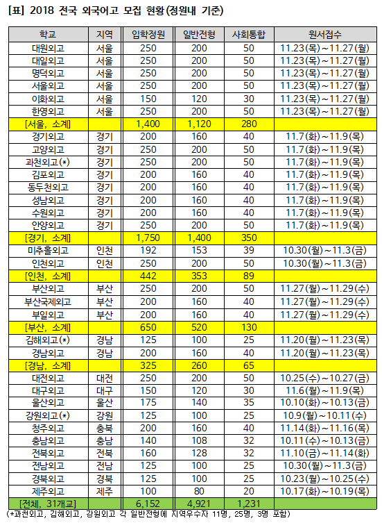 ‘뜨거운 감자’ 외고, 2018 입시서 영어 내신 합격선은