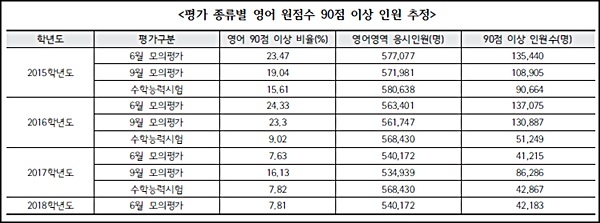 영어 절대평가 땐, 1등급 인원수 시험 따라 9만여 명 차이…난도 조절 ‘관건’
