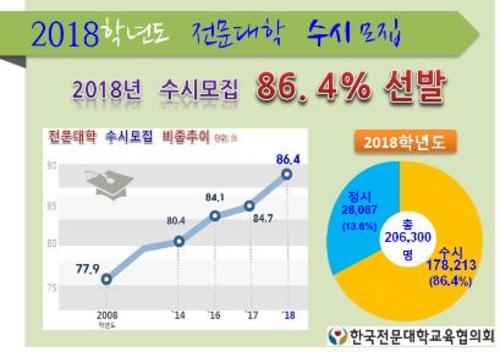 전문대 올해 수시모집으로 86.4% 선발…역대 최고 수준