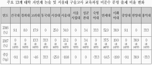 "서울 주요 14개 대학 중 절반, 논·구술고사 고교과정 밖 출제"