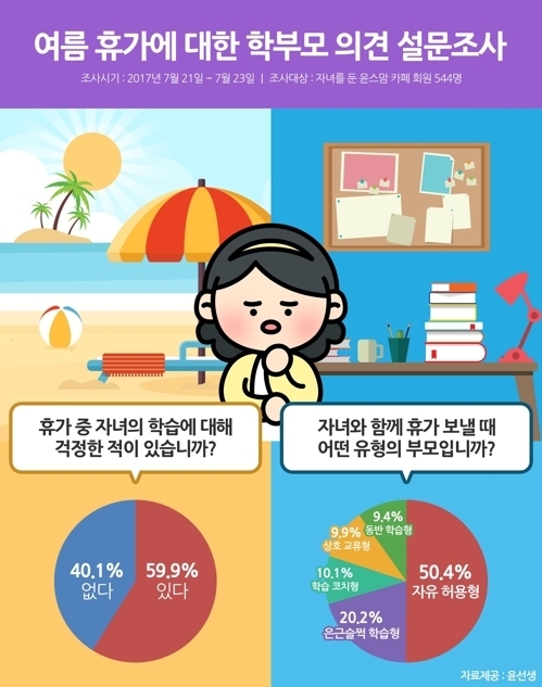 학부모 60% "아이들 공부 어쩌나…휴가 때도 걱정"