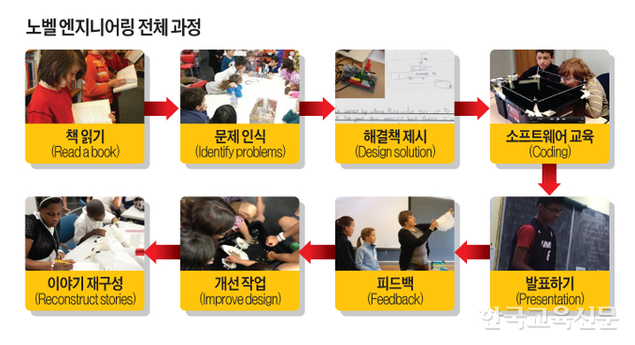독서+공학 ‘노벨 엔지니어링’ 융합교육에 딱!