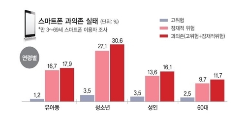 "방학 맞은 청소년, 스마트폰 사용도 스마트하게"