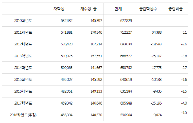 올해 수능 지원자 60만명대 무너질 듯…학령인구 감소 영향