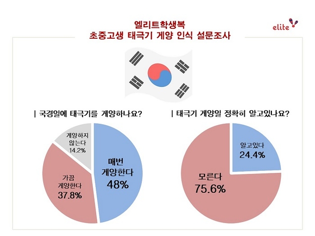학생 10명 중 7명, 태극기 게양일 정확히 몰라