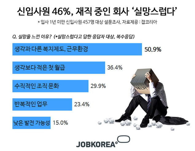 신입사원이 회사에 실망하는 순간은?