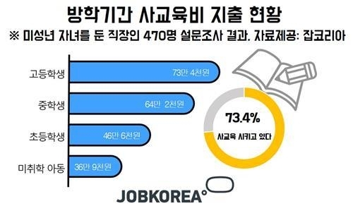 직장인 73% "자녀 방학중 사교육"…한달 평균 비용 53만원