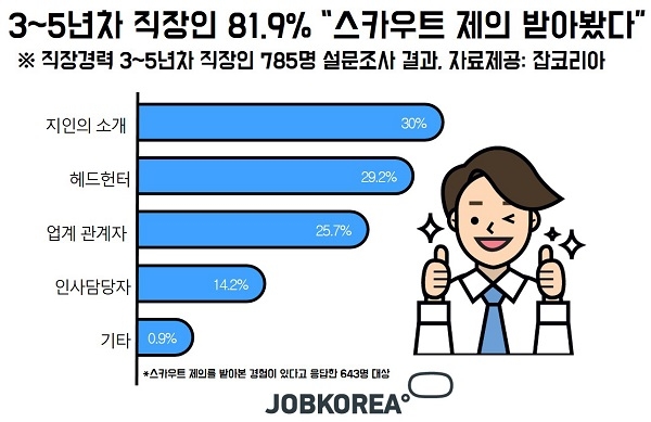 3~5년차 직장인 81.9%, “스카우트 제의 받아봤다”